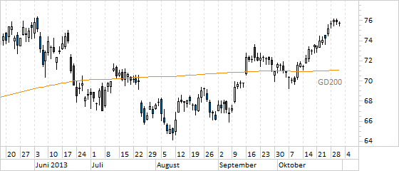 Chart BASF (WKN BASF11)