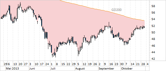 Chart Lanxess (WKN 547040)