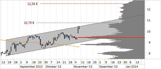 Chart Commerzbank (WKN CKB100)