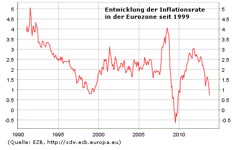 Chart Inflation