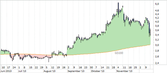 Chart Evotec (WKN 566480)