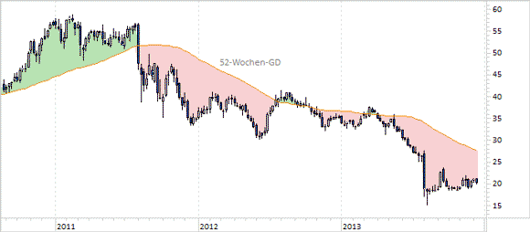 Chart K+S (WKN KSAG88)