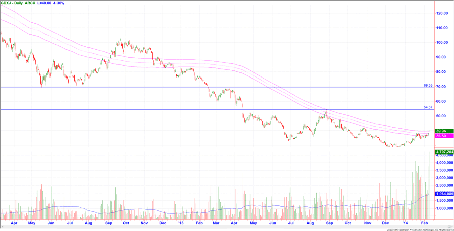 Chart GDXJ