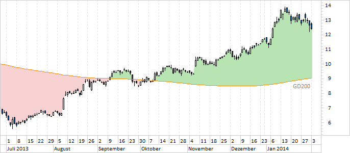 Chart Commerzbank