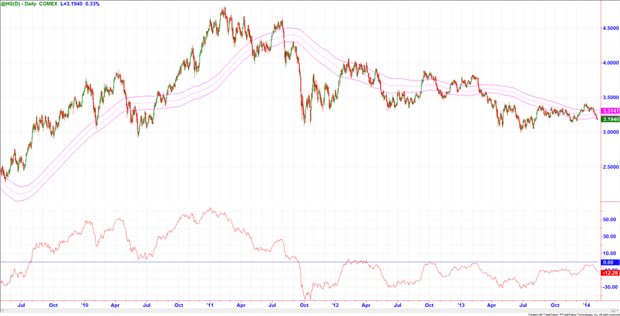 Chart Kupfer (Comex)