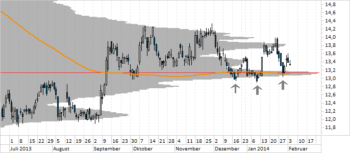 Chart E.ON