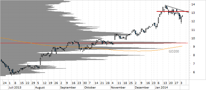 Chart Commerzbank