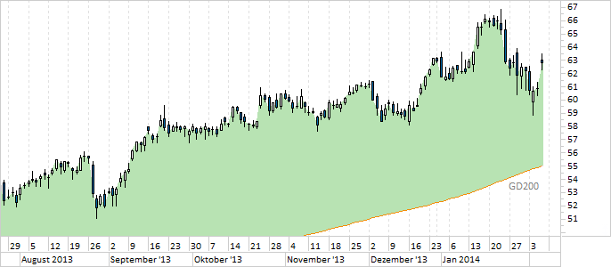 Chart Daimler