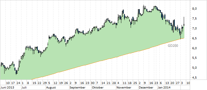 Chart Sky Deutschland