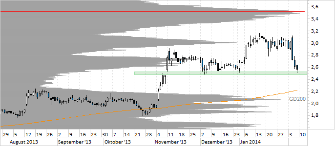 Chart Heidelberger Druckmaschinen 