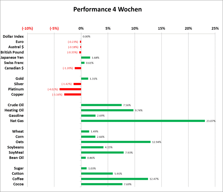 Chart Performance