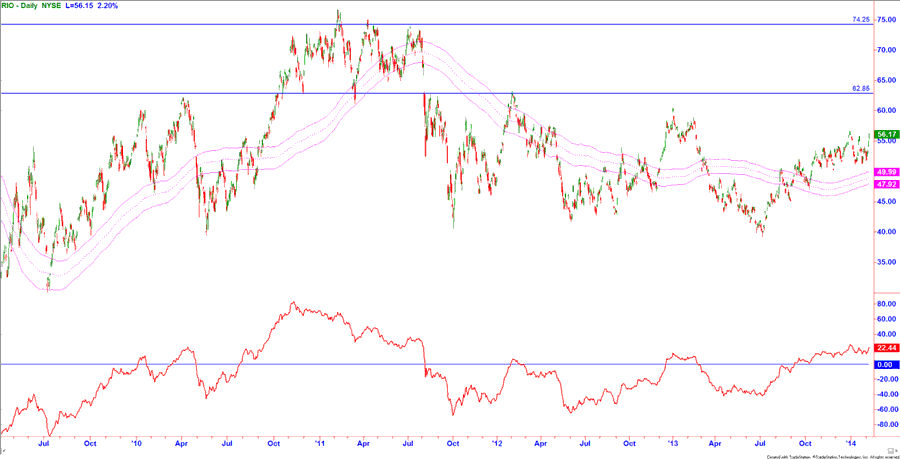 Chart Rio Tinto