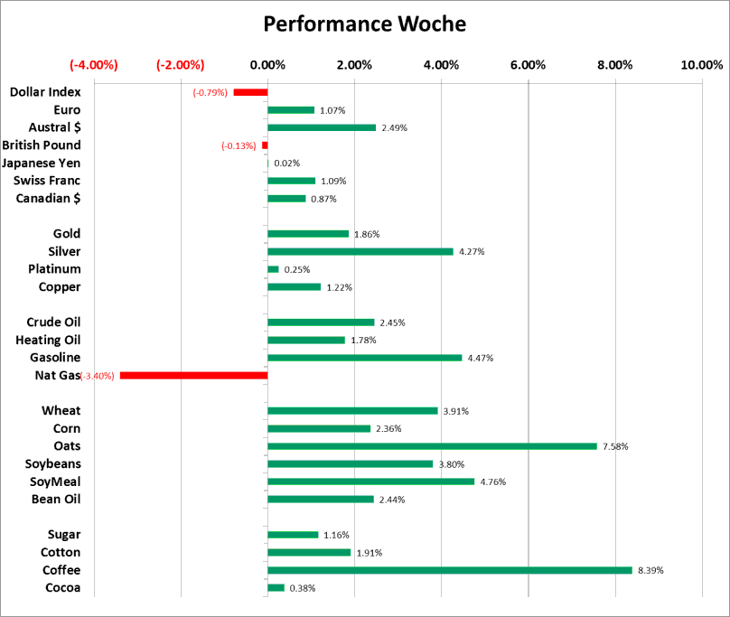 Chart Rohstoffe und Devisen