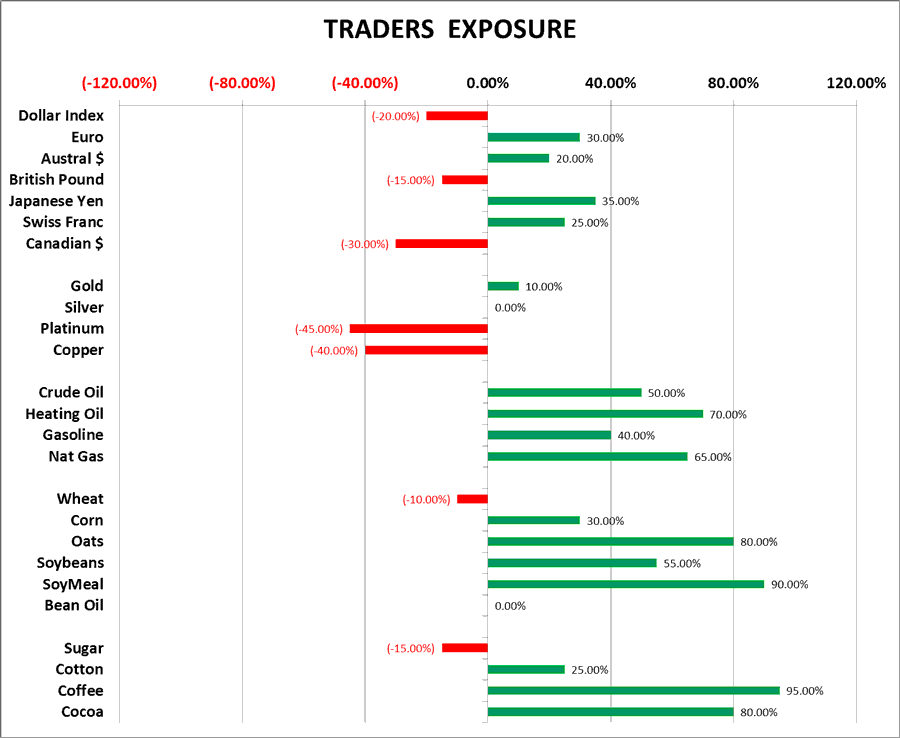 Chart Traders Exposure