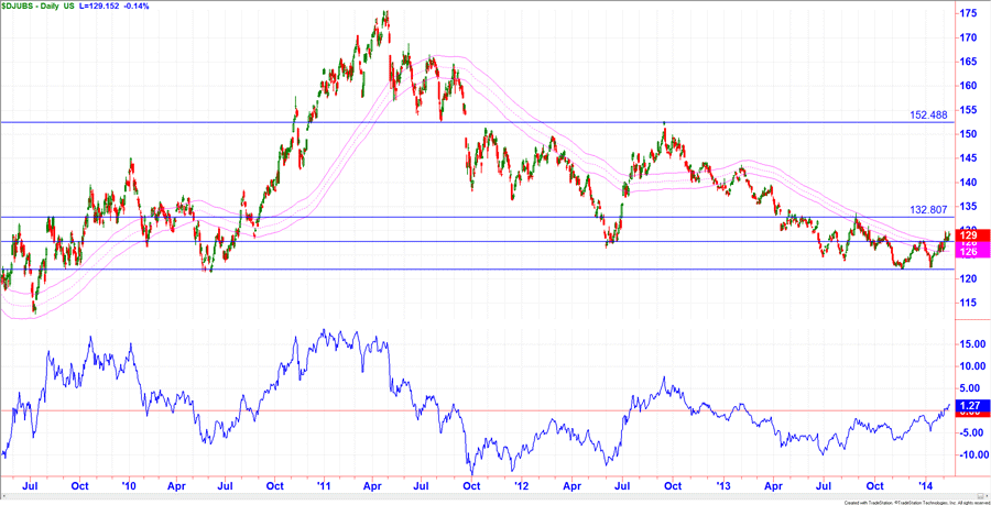 Chart Dow Jones-UBS Index