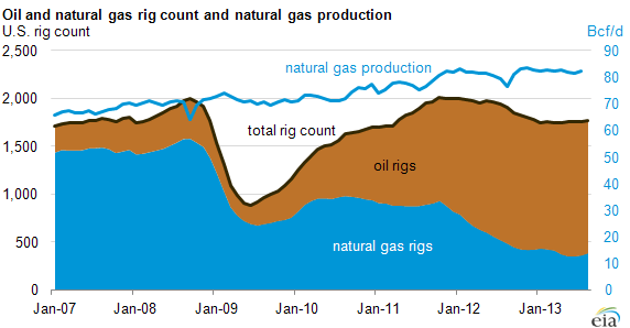 Chart Gasproduktion