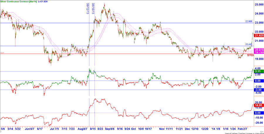 Chart Silber