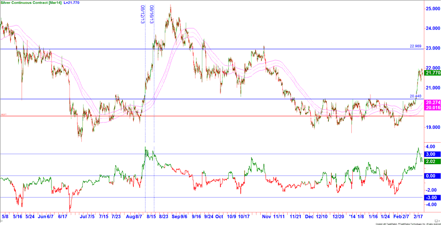 Chart Silber