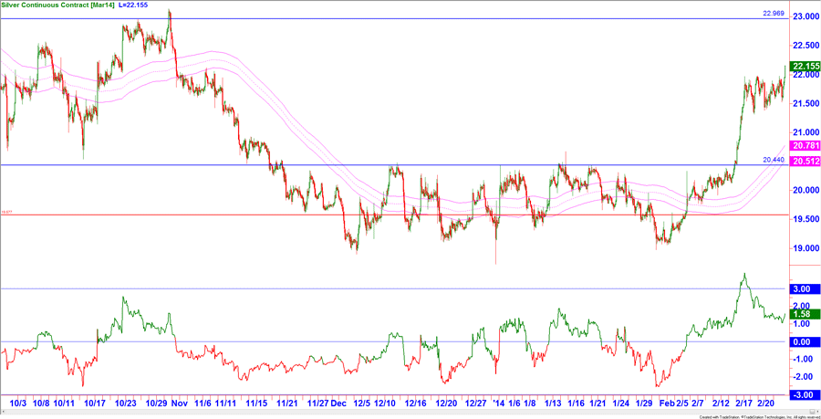 Chart Silber