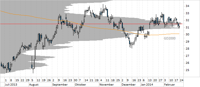 Chart Salzgitter