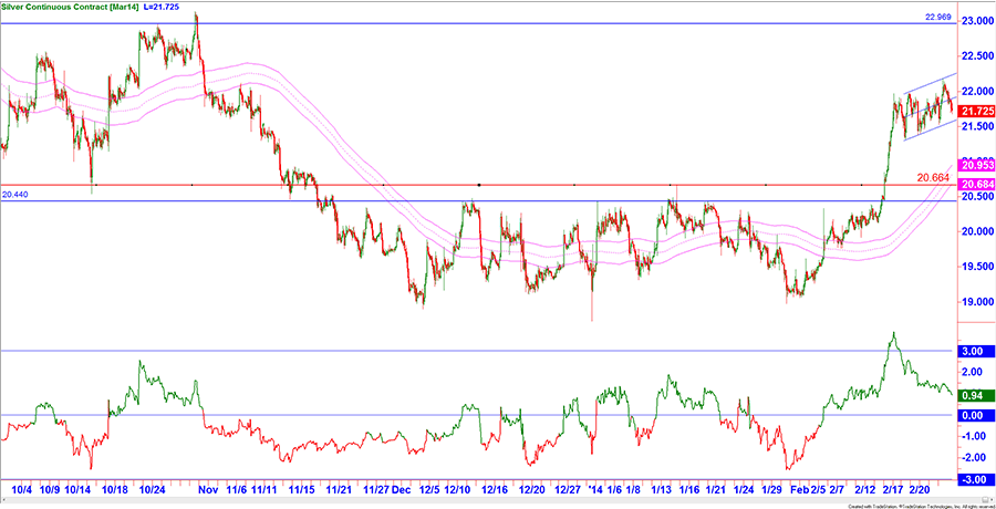 Chart Silber