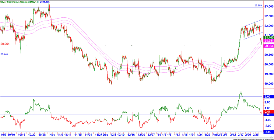 Chart Silber