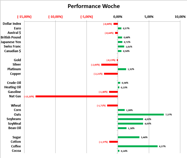 Chart Rohstoffe - Woche