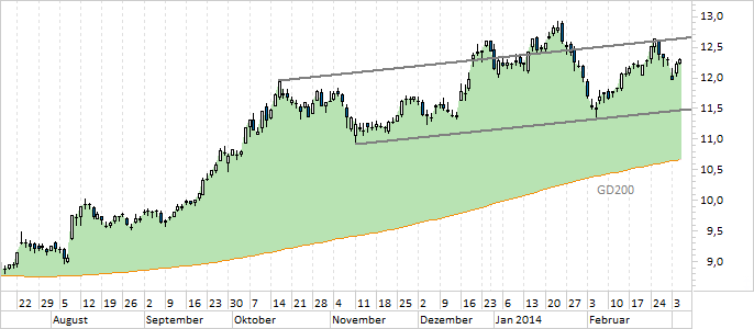 Chart Telekom