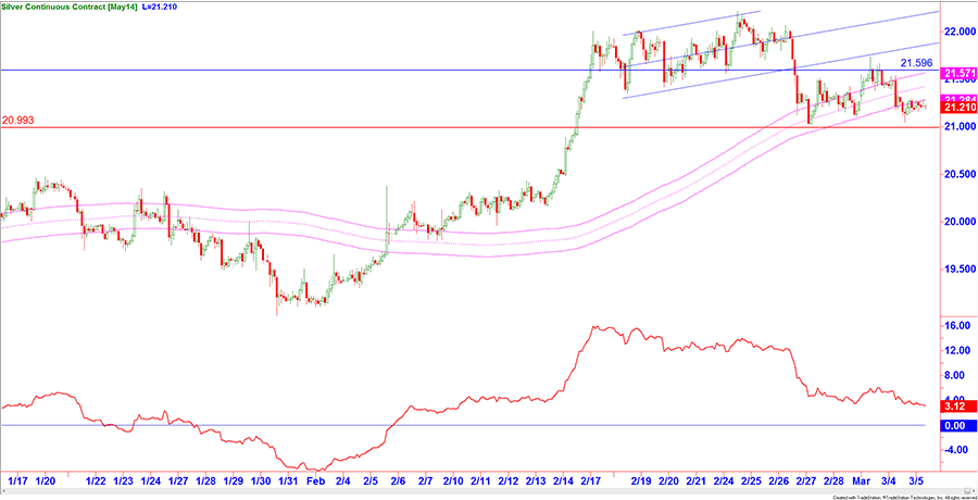 Chart Silber