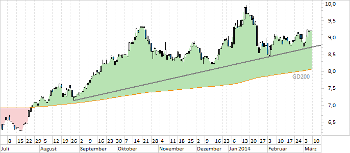 Chart Banco Bilbao Vizcaya Argentaria