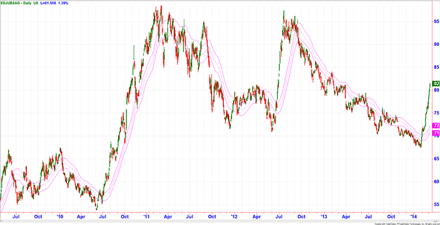 Chart DJUBSAG