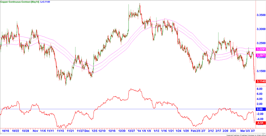 Chart Kupfer