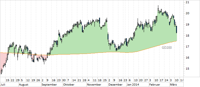 Chart ThyssenKrupp