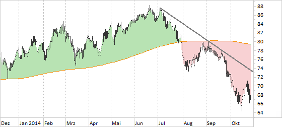 Chart BASF