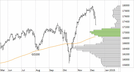 Chart Deutsche Dow Jones