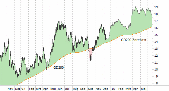 Chart Nordex