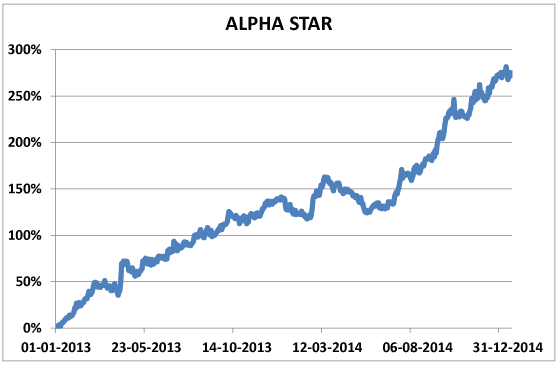 Chart ALPHA STAR Performance