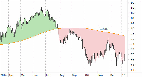 Chart BASF