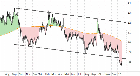 Chart Aixtron