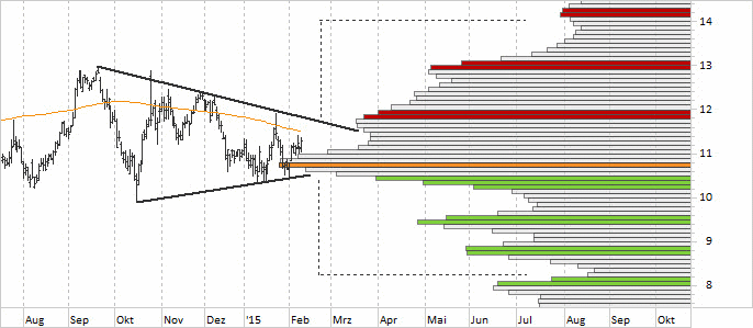 Chart Commerzbank - Bullenrampe