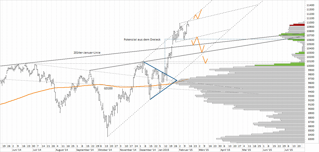 Chart DAX - 17.02.2015