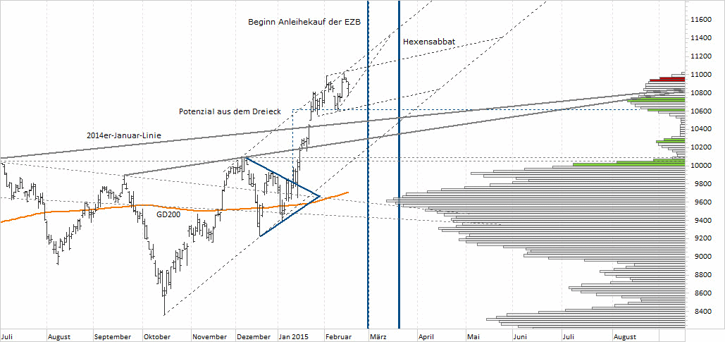 Chart DAX - 18.02.2015