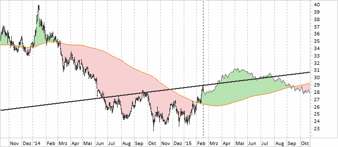 Chart Deutsche Bank