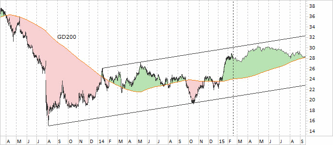 Chart K+S
