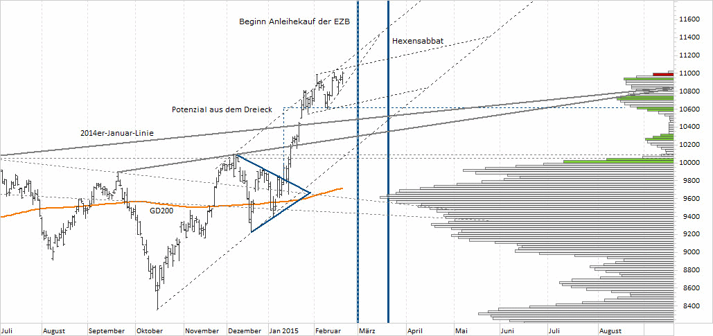 Chart DAX - 20.02.2015