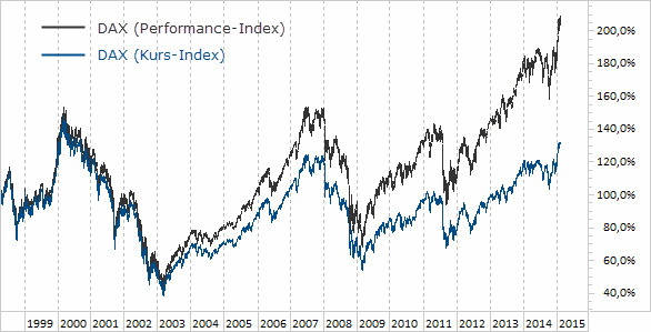 Chart DAX - Performance- vs. Kursindex