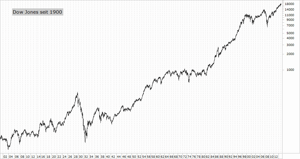 Chart Dow Jones - Langzeit 25.04.2015