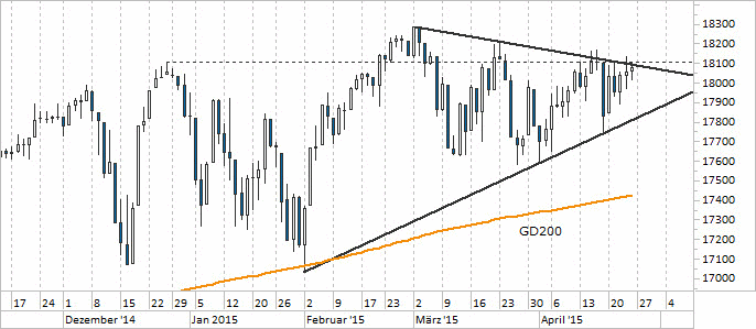 Chart Dow Jones - 25.04.2015