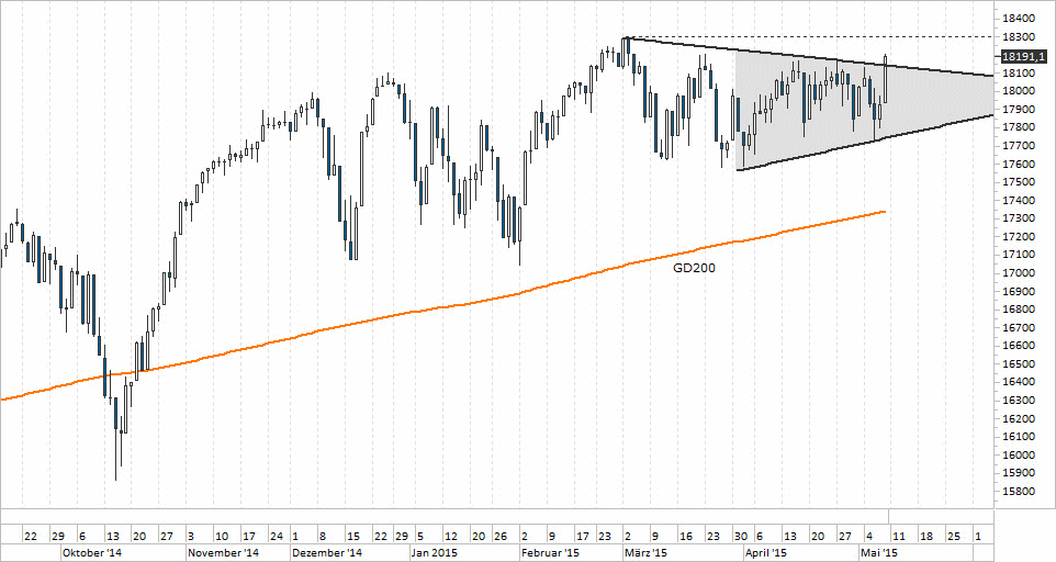 Chart Dow Jones - 11.05.2015