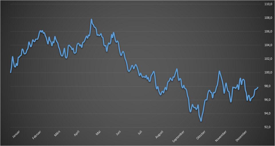 Chart TecDAX - 18.05.2015